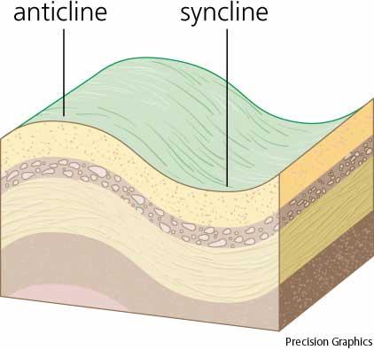 The surface that separates two moving pieces of crust is called the fault. Three types of Faults: 1) : rocks on one side of fault plane drop down below rocks on the other side.