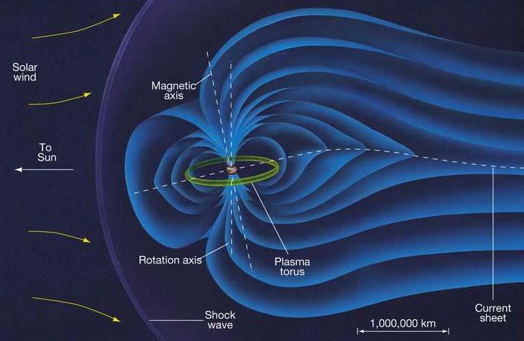 Jupiter s Magnetosphere Inner region has a flat current sheet, charged particles forced