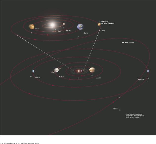 A star and all the material that orbits it, including its planets and moons Solar (Star) System