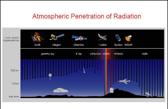Atmospheric penetration : To explore an atmosphere similar to Earth s to various depths,