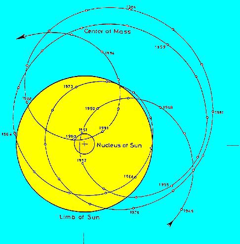 Astrometry One method of detecting planets consists of carefully Measuring the position of