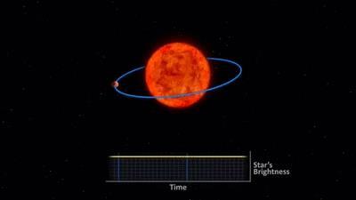 Radial velocity or Doppler wobble Orbit with planet causes the star to wobble, causing a