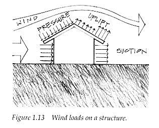 Structural Loads wind loads