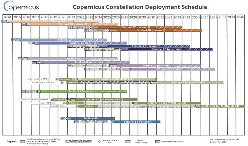 Copernicus dedicated missions: Sentinels Sentinel 1 (A/B/C/D) SAR imaging All weather, day/night applications, interferometry Sentinel 2 (A/B/C/D) Multispectral imaging Land applications: urban,
