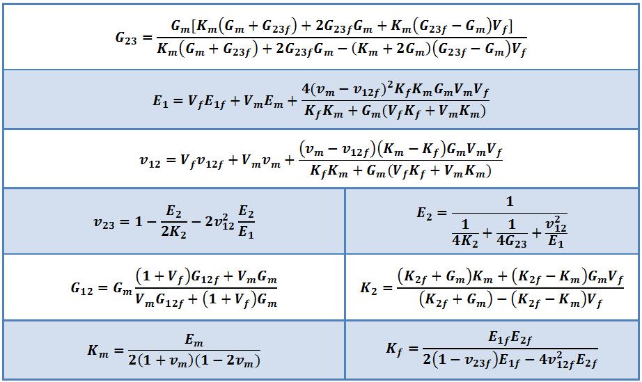 29 Table 3. Mechanical Properties of Carbon/Epoxy Composite Lamina (Fv=0.6) Elastic Property (GPa) FEA Ref. [33] Ref. [1] Ref. [43] Ref. [42] Ref. [10] *Ref. [45] *Ref. [44] E 1L 142.7 142.6 142.
