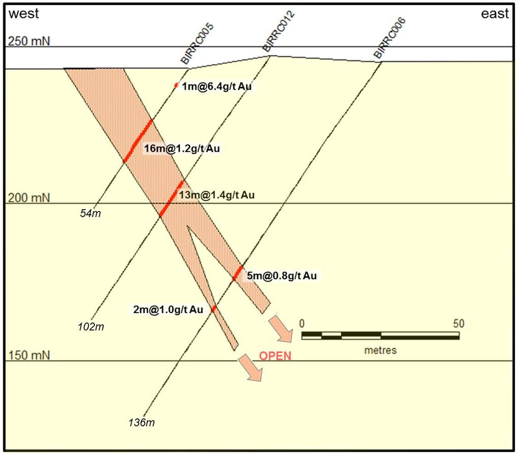 Figure 6: Cross-section 3 through recent drill holes (see Figure 3 for location), showing gold grades and continuity at a 0.5g/t Au cut-off.
