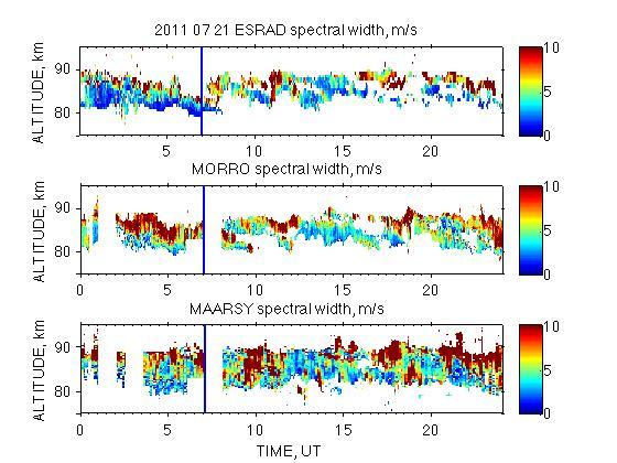 PMSE with three MST radars PMSE strength PMSE spectral width Cross-correlation coefficients between time variations in PMSE strength for each pair of radars are up to 0.6.
