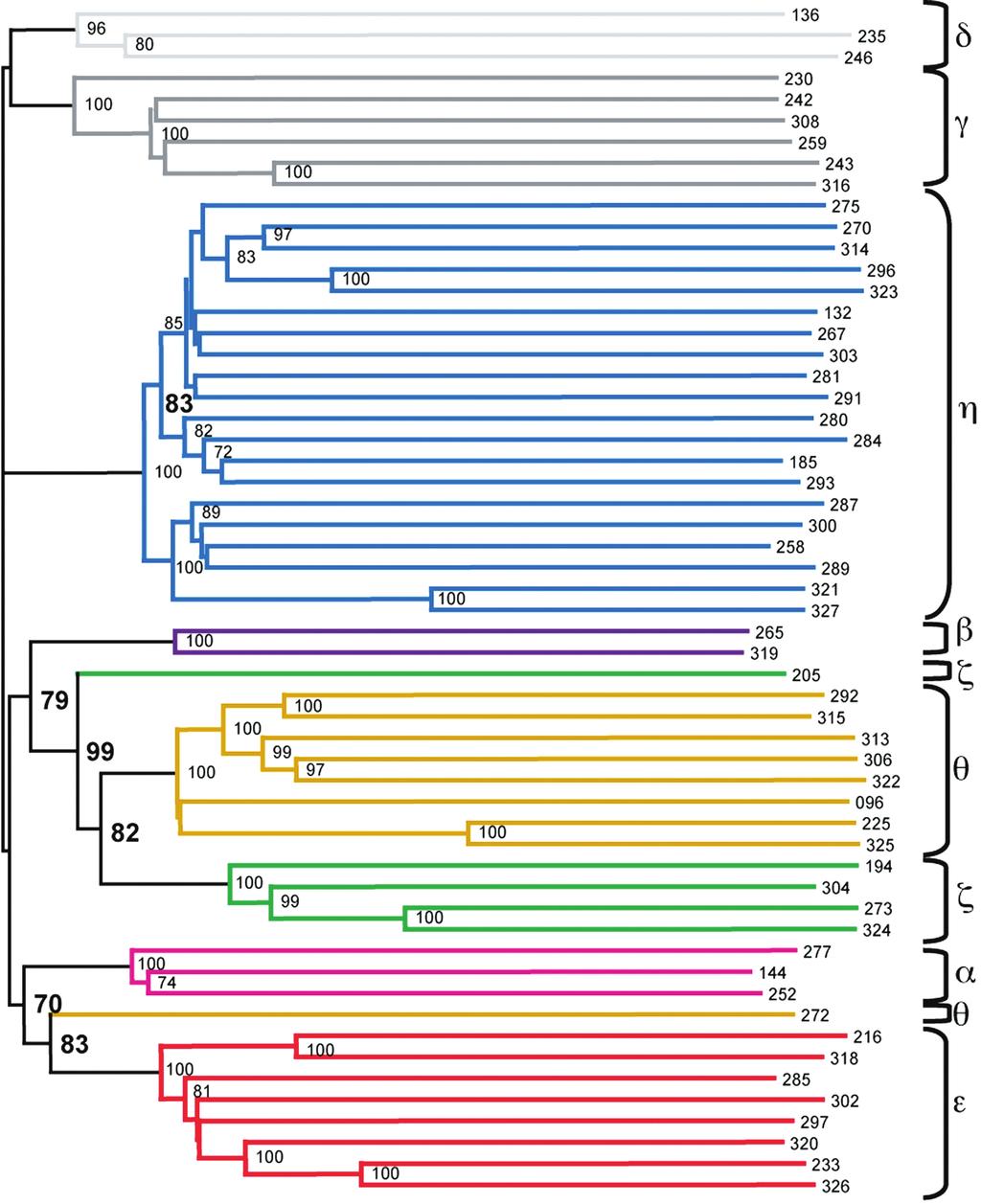 BEIKO ET AL. LGT AND GENOME PHYLOGENY 851 2008 FIGURE 5.