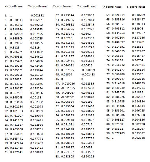 International Journal of Scientific & Engineering Research volume 4, Issue 6 June 2013 565 These are the following coordinates