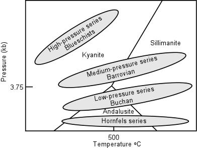 Page 9 of 11 The diagram also shows various geothermal gradients that would control the succession of facies encountered during prograde metamorphism if the rocks were pushed down into the Earth