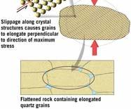 describes any planar arrangement of mineral grains or structural features within a rock Examples of foliation