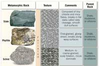 Nonfoliated Rocks Hornfels Parent rock is shale or