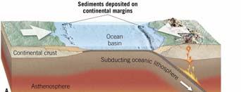 Metamorphic Environments Burial Metamorphism Associated with very thick sedimentary strata in a subsiding basin Gulf of Mexico is