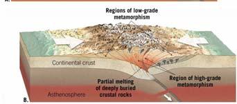 temperature Metamorphic Environments Regional Metamorphism Produces the greatest quantity of metamorphic rock Associated with