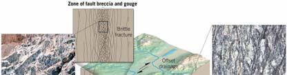 Zones Occurs at depth and high temperatures Preexisting minerals deform by ductile flow Mylonites form in these regions of ductile