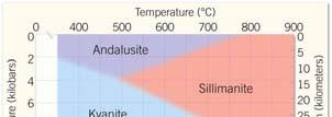 certain temperature and pressure regimes