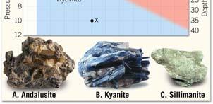 andalusite, kyanite, and sillimanite