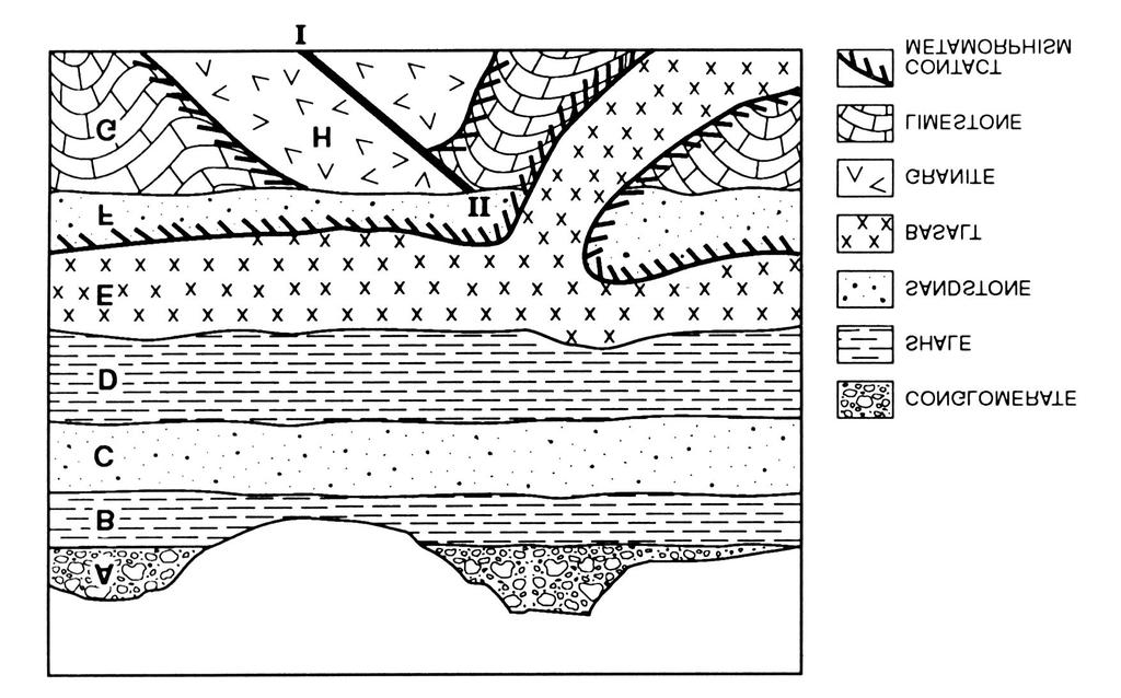 EXAMPLE: ANALYSIS OF GEOLOGIC CROSS SECTION The following events are listed in chronological order, from first to most recent. 1) Layer G is deposited (it s on the bottom).