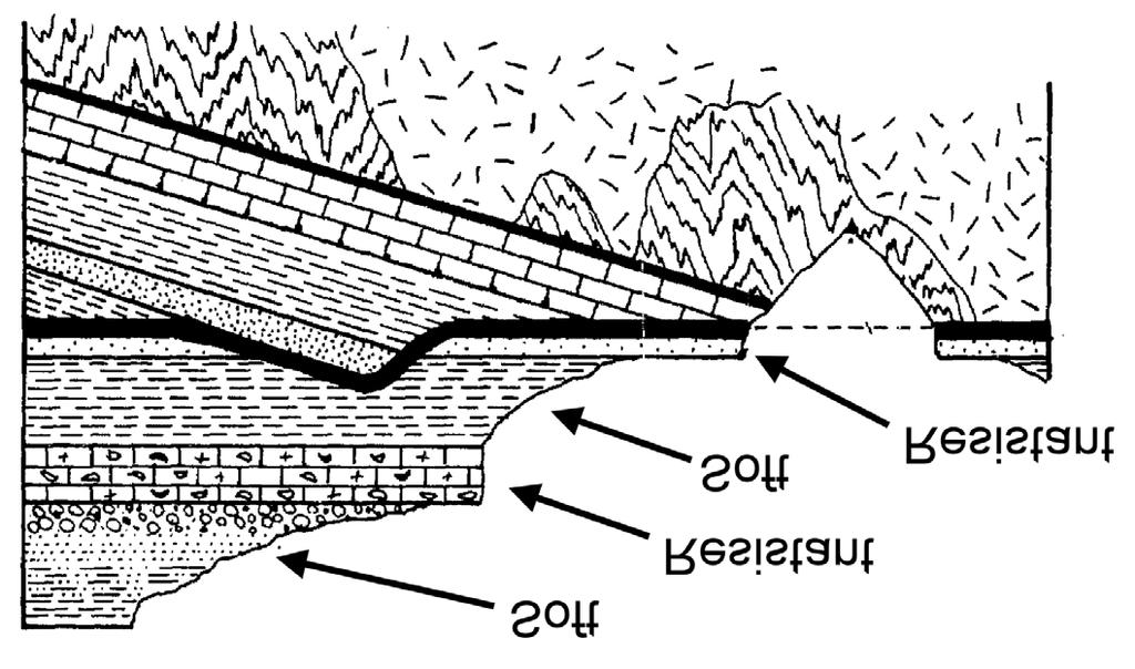 Landscape Review Landscapes form as the result of 2 opposing forces: Uplift (mountain building) and Leveling (erosion). Almost always one force is dominant over the other.
