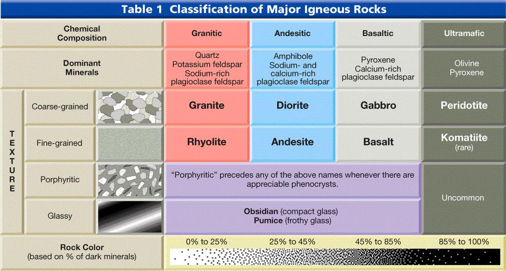 Classification of Igneous Rocks I. Formation of Sedimentary Rocks A.