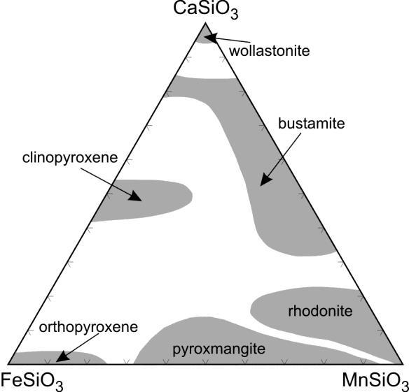 Fig. 2. Left: standard classification of the rock-forming pyroxenes (after Klein 2002). Right: Classification of the pyroxenes from the skarn bodies.
