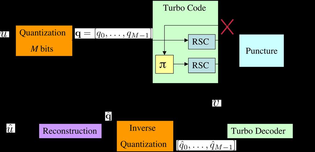 3 Fig. 1. Wyner-Ziv codec. and encoded using a recursive systematic convolutional (RSC) code to produce a systematic bit stream and a parity bit stream.