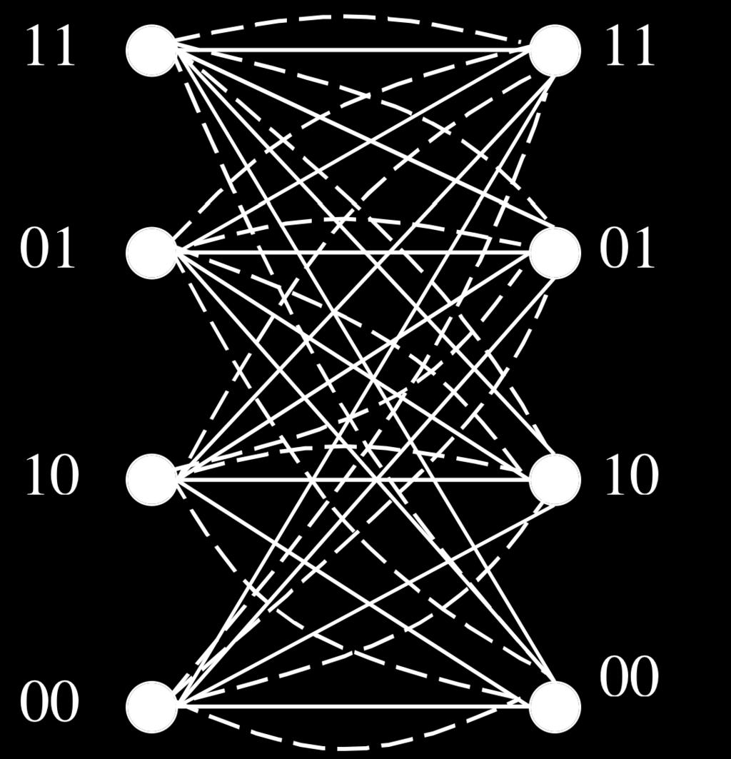 trellis is (2 M ) m for an M-ary alphabet, where m is the memory of the RSC code (a binary turbo code requires only 2 m states). The exponential increase in trellis complexity may be prohibitive.