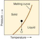 93 Originate Pressure-Temperature (P-T) Diagrams Originate Pressure-Temperature (P-T) Diagrams Different materials have