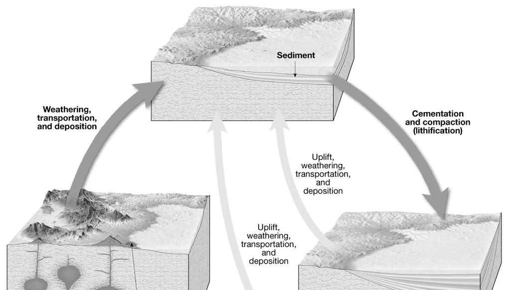 4 Rock Cycle Earth as a system: The rock cycle Sediment Sediment Lithification Sedimentary rock Sedimentary
