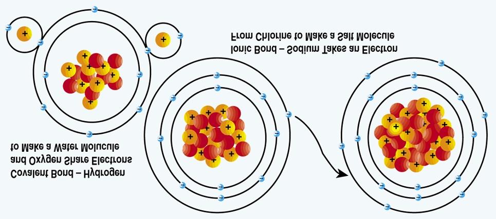 Figure 6 Model of Covalent and Ionic Bonds An element is a substance made up of a single type of atom. It can t be broken into simpler components by chemical processes.