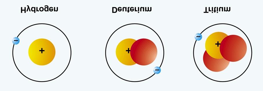 ISOTOPES Figure 8 Diagram Comparing Hydrogen, Deuterium, and Tritium Atoms When an element has atoms that differ in the number of neutrons in the nuclei, these atoms are called different isotopes of