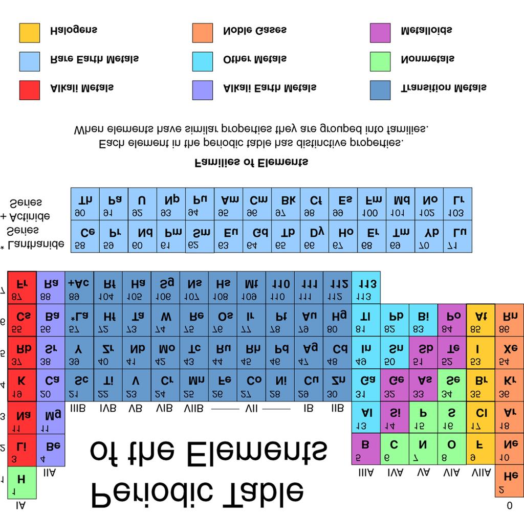Figure 11 Observations show that the same elements exist throughout the known universe. We organize information about the elements in the form of a periodic table.