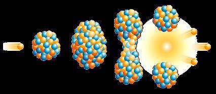 Nuclear Fission Fission: process in which the nucleus of a large, radioactive atom splits into 2 or more smaller nuclei Caused by a collision with an energetic neutron.