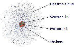 ATOM COMPOSITION The atom is mostly empty space protons and neutrons in nucleus. the the number of electrons is equal to the number of protons.