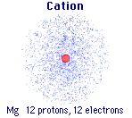Forming Cations & Anions A CATION forms when an atom loses one or more electrons.