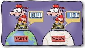 The pull of gravity on the moon is smaller than that on Earth. The force of gravity on the moon is 1/6 that of Earth.
