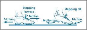 Advantages of Friction Allows us to move, walk and run.