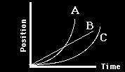 Look carefully at each car below. Decide which car matches graphs A, B, and C. Graph B Constant Speed Calculating Acceleration Acceleration is the change in speed per unit of time.