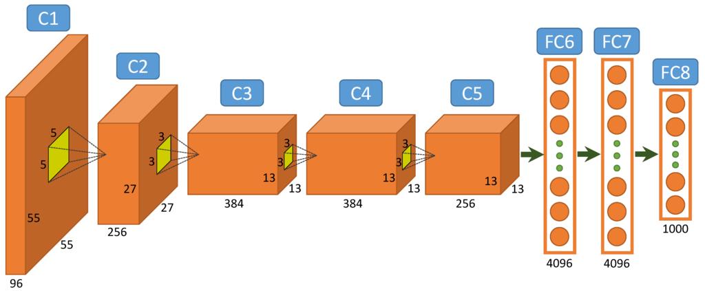 A common architecture: AlexNet Figure from