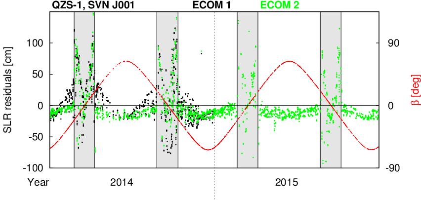 Impact of new ECOM on QZSS orbits ECOM2 reduces