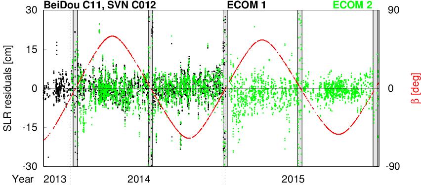 Impact of new ECOM on BeiDou orbits No significant impact of new ECOM on BeiDou orbits Large