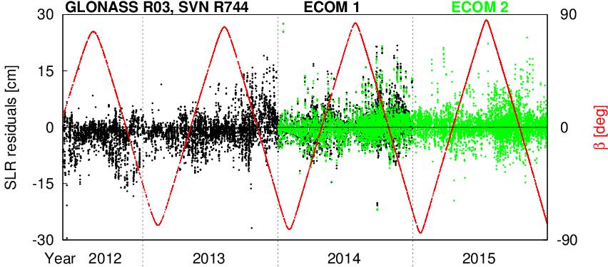 Impact of new ECOM on GLONASS orbits Moderate reduction of SLR