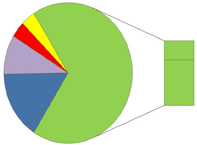 12. Graphical Interpretation Consumption of Renewable Energy in the EU, 2011 3.6% X 9.1% 15.8% 68.0% A 20.
