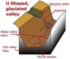 Hanging valleys Different rates of erosion of