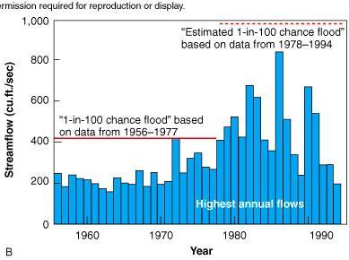 Human Impacts and Flood-Frequency Curves The way a stream respond to a given rain 100 years ago is quite different from today Flood