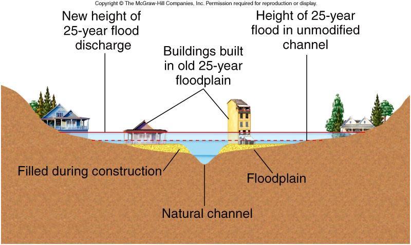 Development in Floodplains Figure 6.
