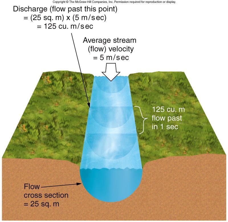 Streams and their Features Stream discharge: the volume of water flowing past a given