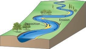 Meanders Curves or bends River erodes laterally Right then left Forms large bends Horseshoe-like loops Meanders formed by deposition and erosion Hydraulic action