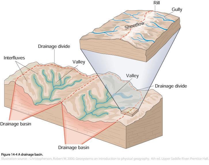 Drainage Basins