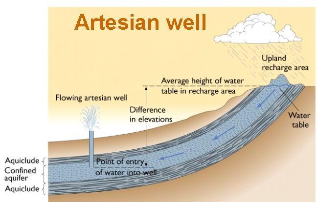 Artesian Well Artesian formation: An arrangement of permeable